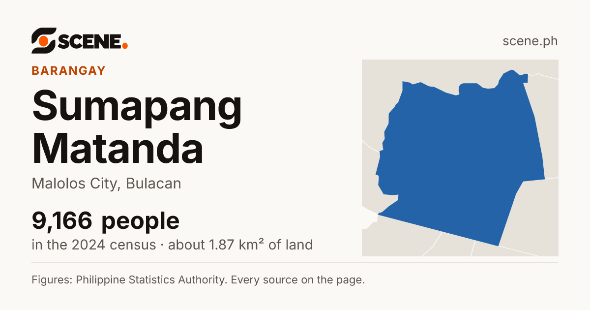Sumapang Matanda, Malolos City, barangay: 9,166 people in the 2024 census