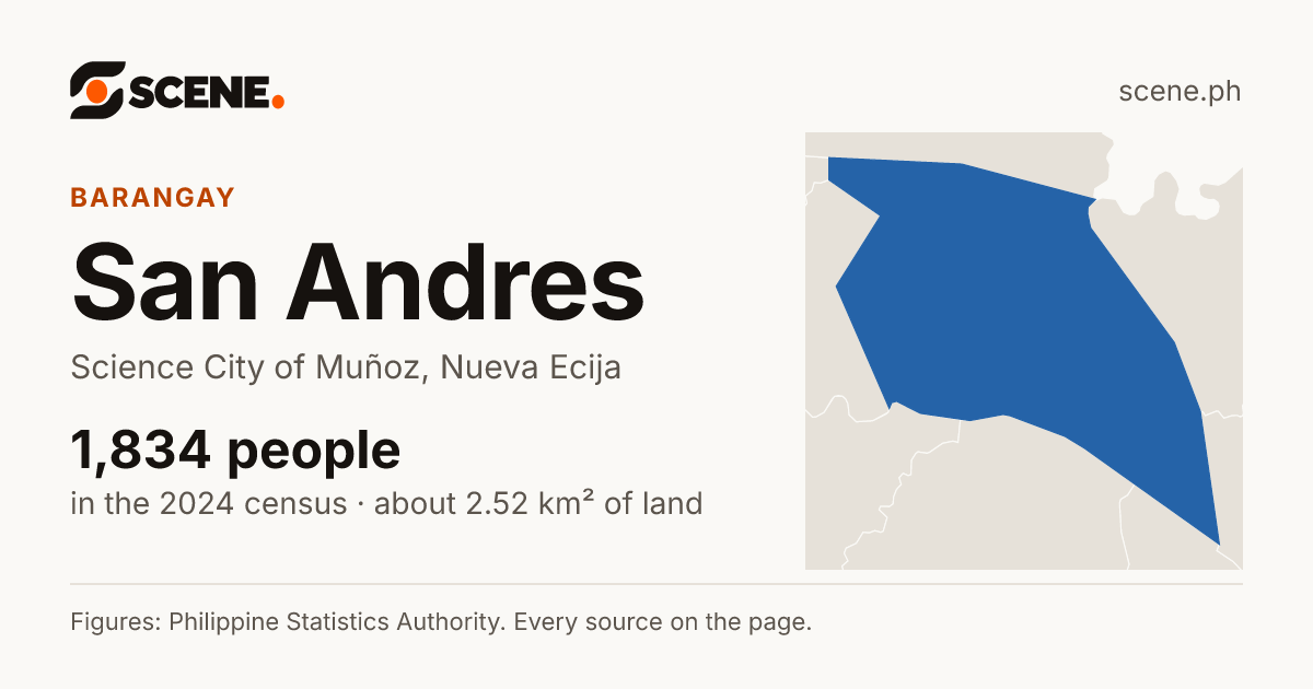 San Andres, Science City of Muñoz, barangay: 1,834 people in the 2024 census