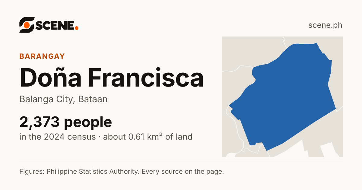 Doña Francisca, Balanga City, barangay: 2,373 people in the 2024 census