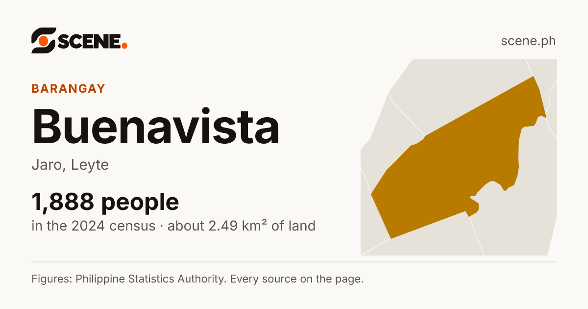 Buenavista, Jaro, barangay: 1,888 people in the 2024 census