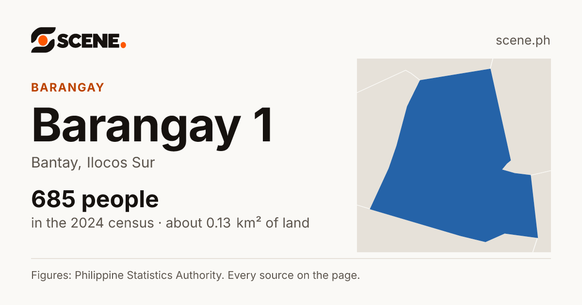 Barangay 1, Bantay, barangay: 685 people in the 2024 census