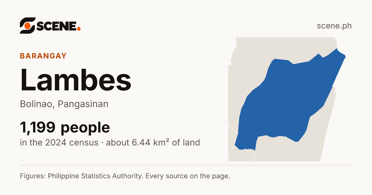 Lambes, Bolinao, barangay: 1,199 people in the 2024 census