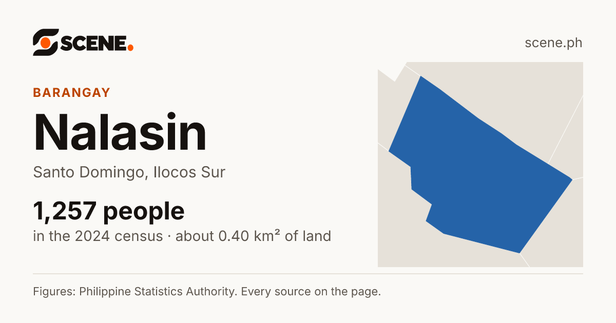 Nalasin, Santo Domingo, barangay: 1,257 people in the 2024 census