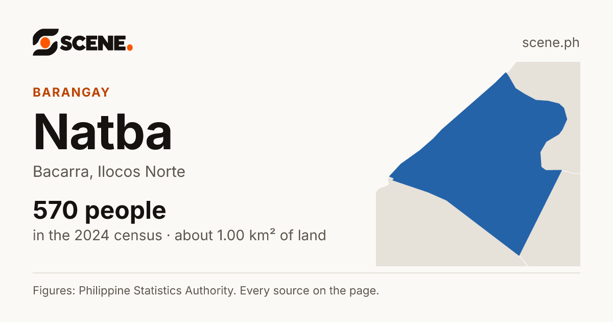 Natba, Bacarra, barangay: 570 people in the 2024 census