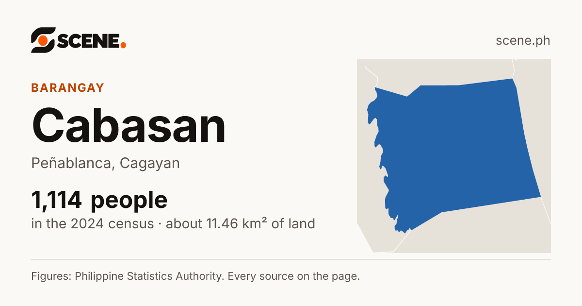Cabasan, Peñablanca, barangay: 1,114 people in the 2024 census