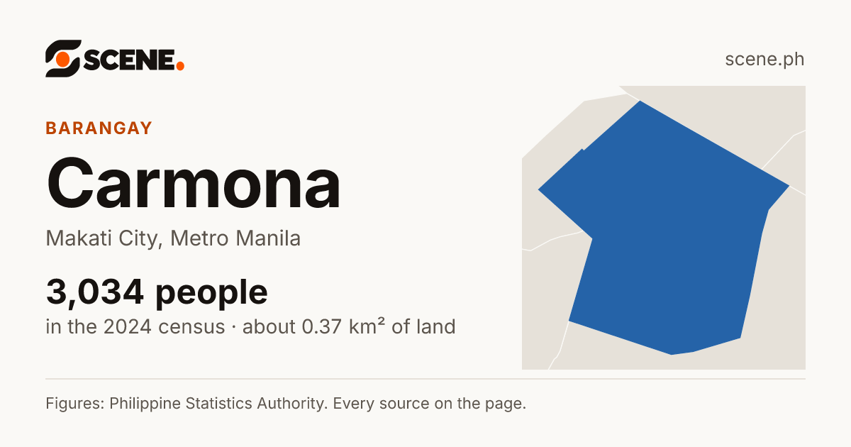 Carmona, Makati City, barangay: 3,034 people in the 2024 census