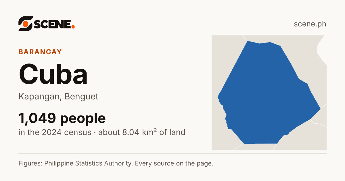 Cuba, Kapangan, barangay: 1,049 people in the 2024 census