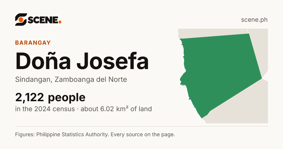 Doña Josefa, Sindangan, barangay: 2,122 people in the 2024 census