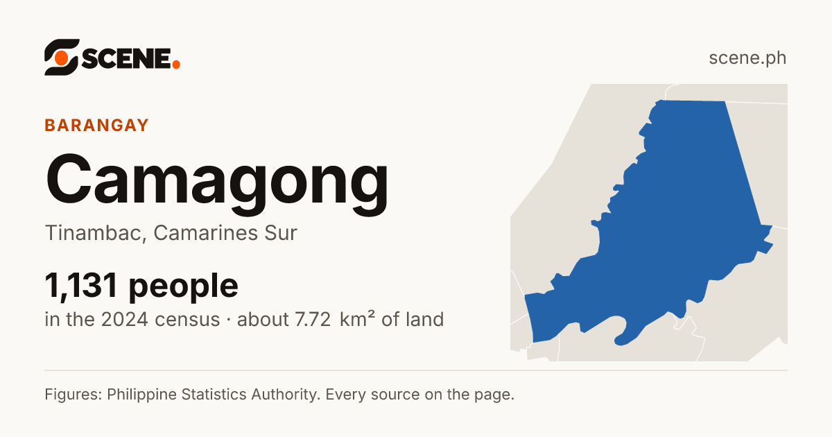 Camagong, Tinambac, barangay: 1,131 people in the 2024 census