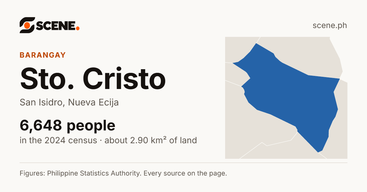 Sto. Cristo, San Isidro, barangay: 6,648 people in the 2024 census