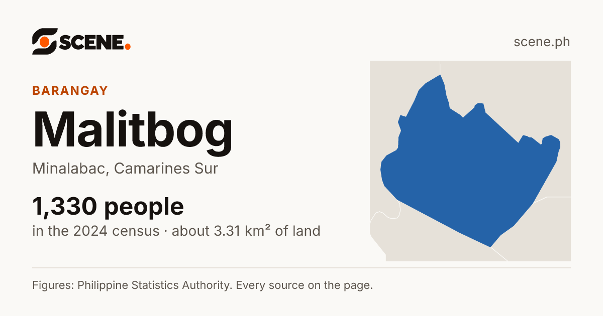 Malitbog, Minalabac, barangay: 1,330 people in the 2024 census