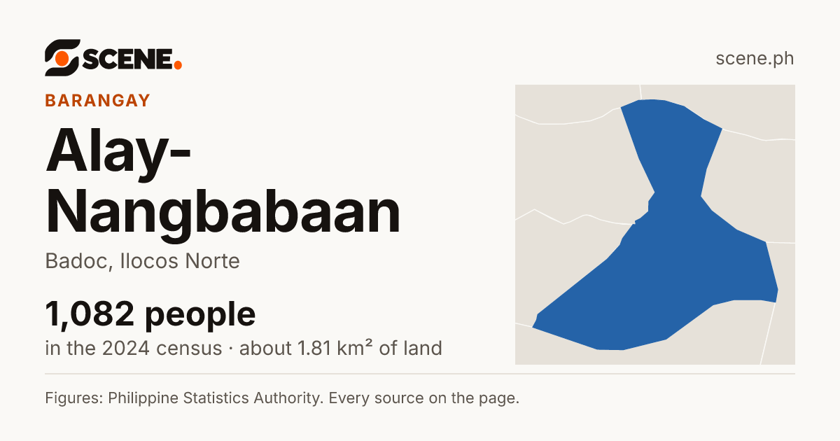 Alay-Nangbabaan, Badoc, barangay: 1,082 people in the 2024 census
