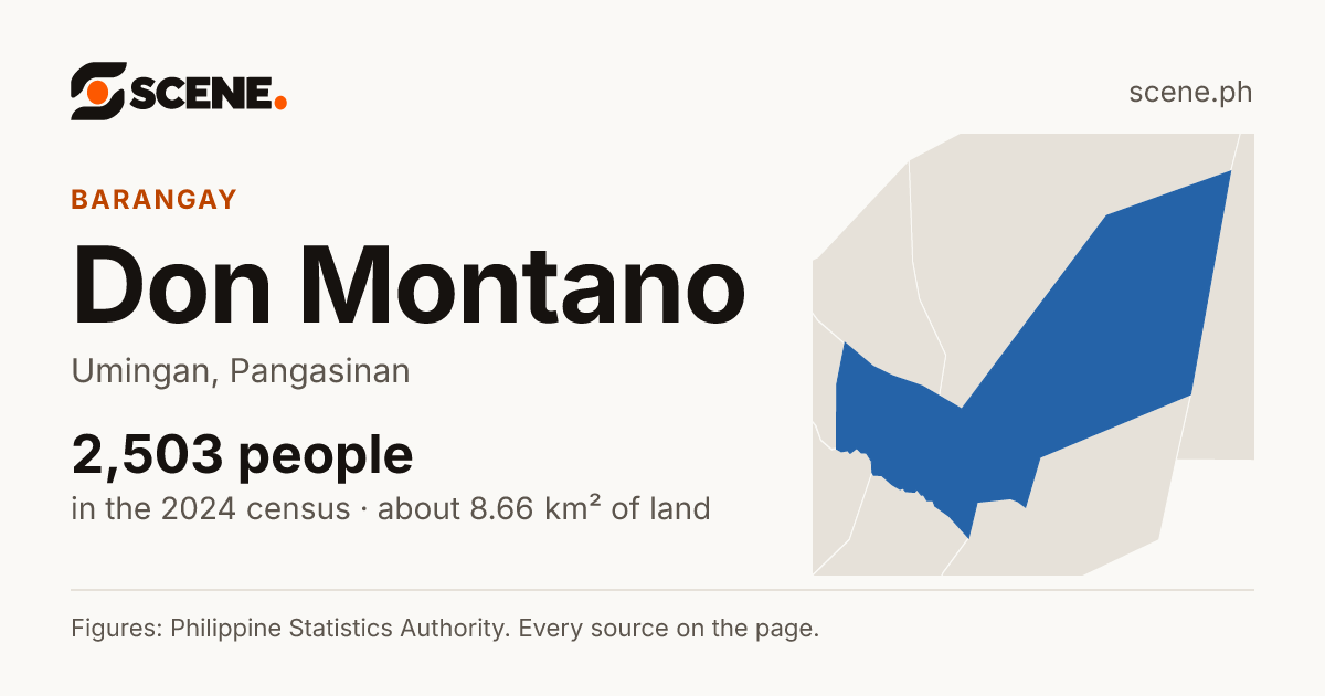 Don Montano, Umingan, barangay: 2,503 people in the 2024 census