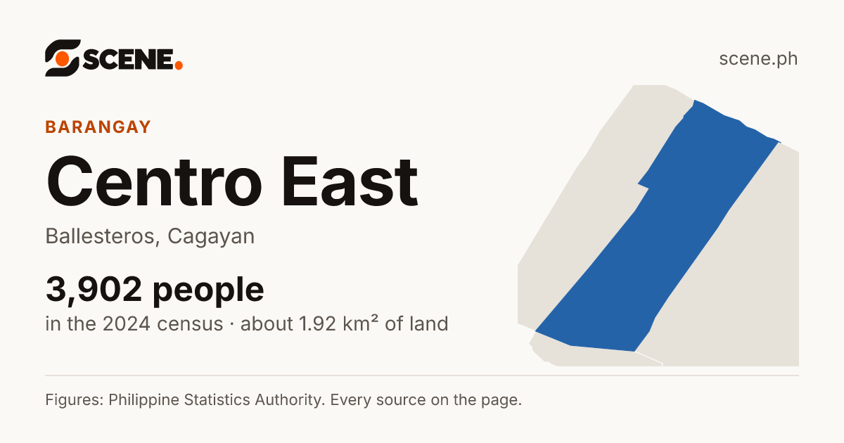 Centro East, Ballesteros, barangay: 3,902 people in the 2024 census