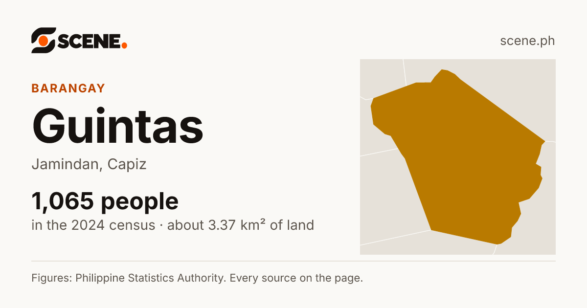 Guintas, Jamindan, barangay: 1,065 people in the 2024 census