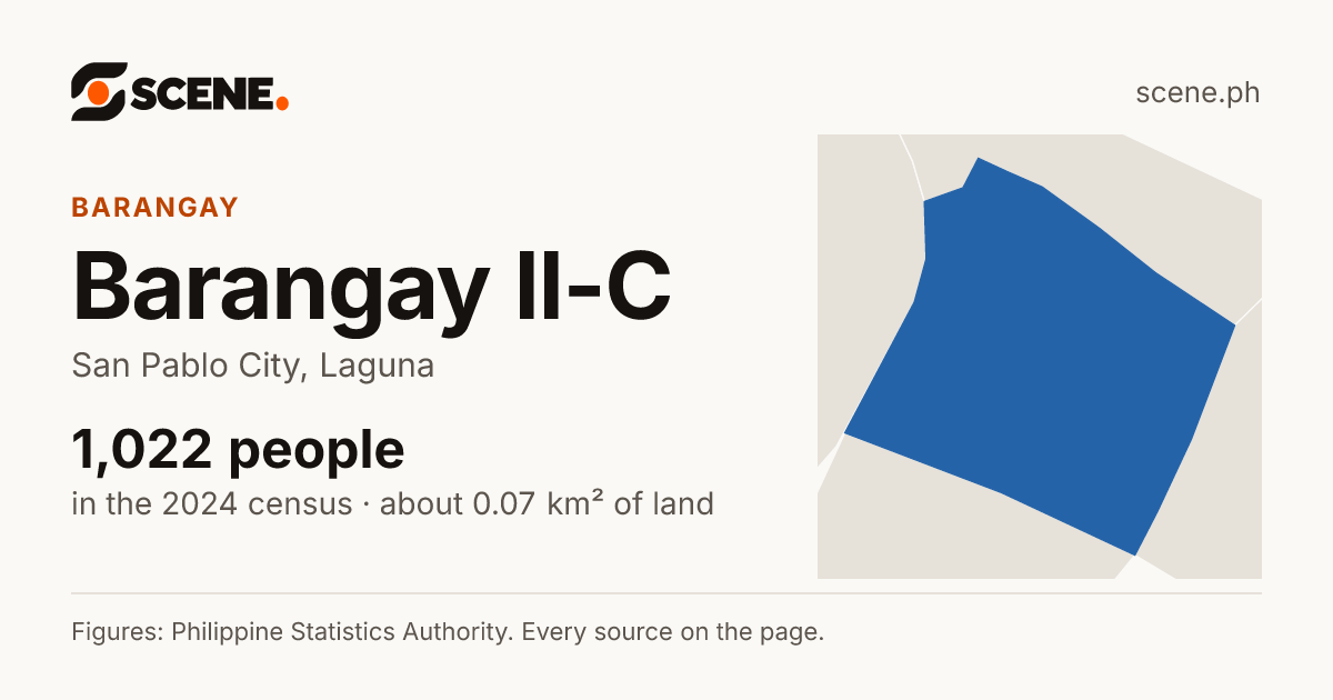 Barangay II-C, San Pablo City, barangay: 1,022 people in the 2024 census