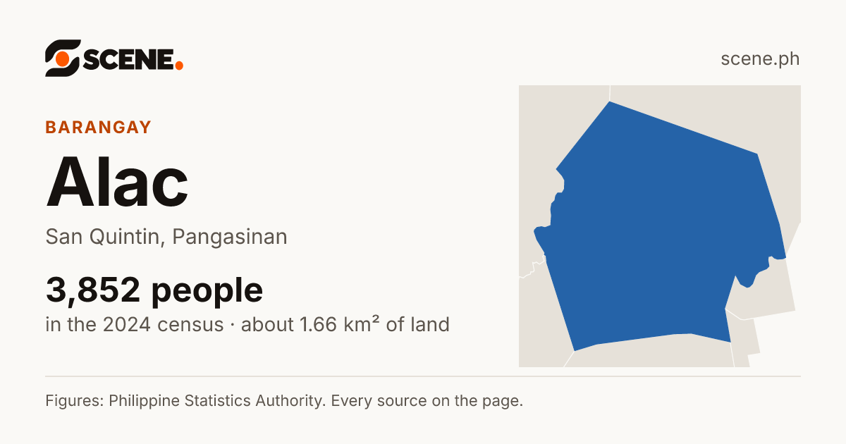 Alac, San Quintin, barangay: 3,852 people in the 2024 census