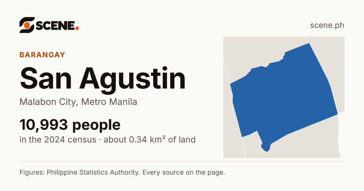 San Agustin, Malabon City, barangay: 10,993 people in the 2024 census