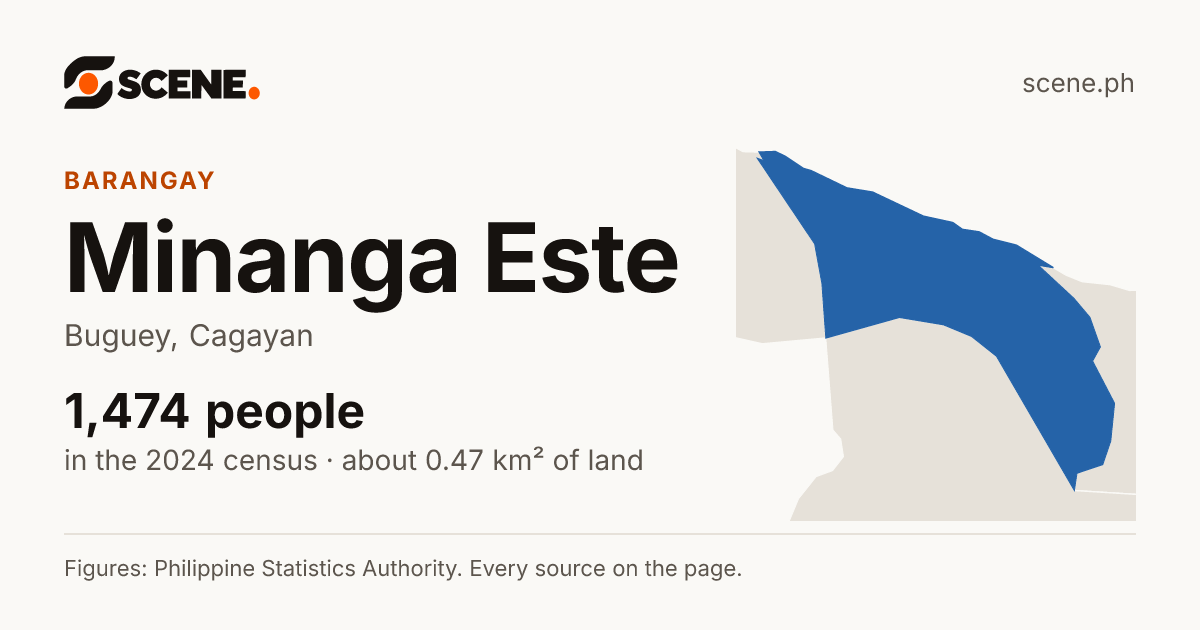 Minanga Este, Buguey, barangay: 1,474 people in the 2024 census