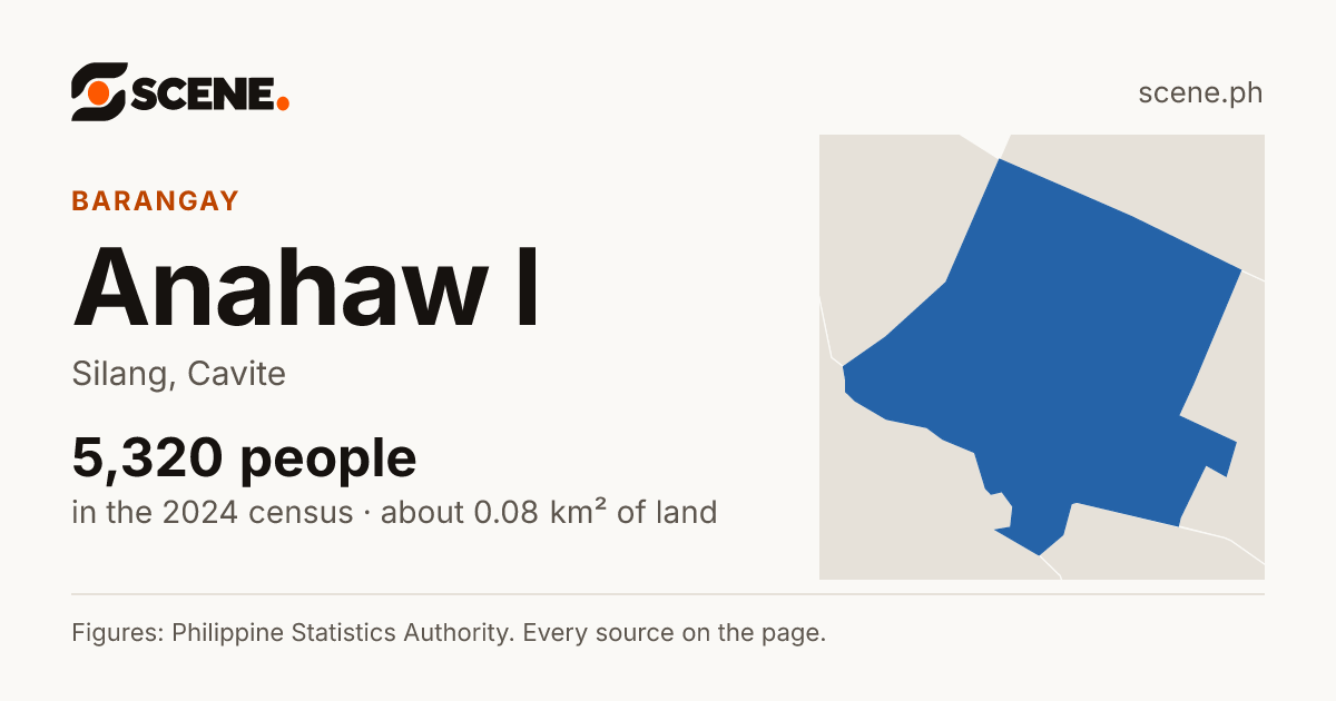 Anahaw I, Silang, barangay: 5,320 people in the 2024 census