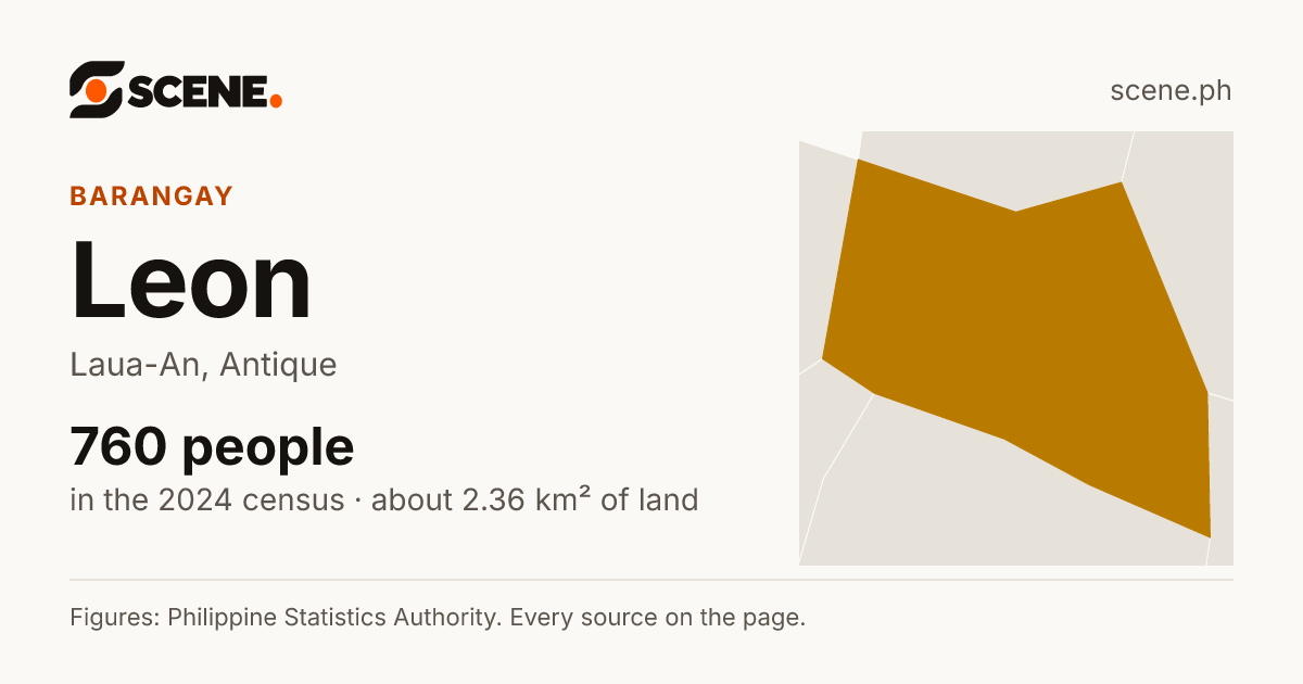 Leon, Laua-An, barangay: 760 people in the 2024 census