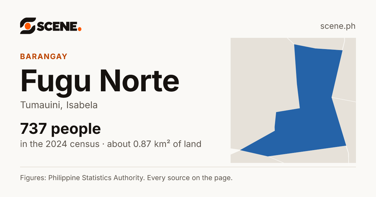 Fugu Norte, Tumauini, barangay: 737 people in the 2024 census
