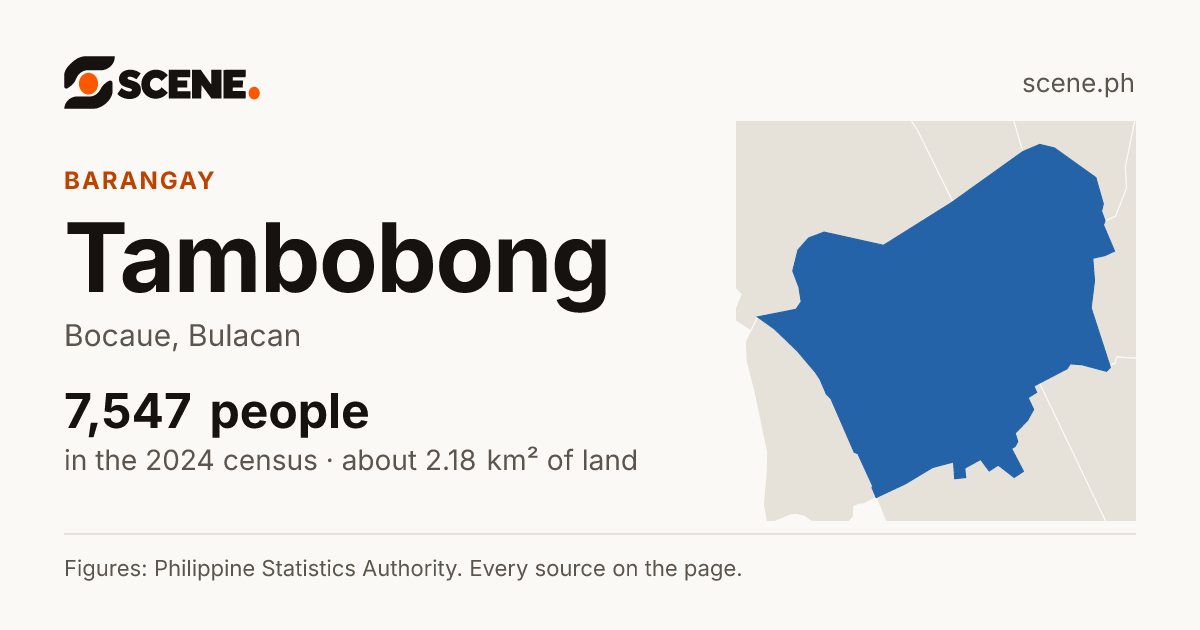 Tambobong, Bocaue, barangay: 7,547 people in the 2024 census