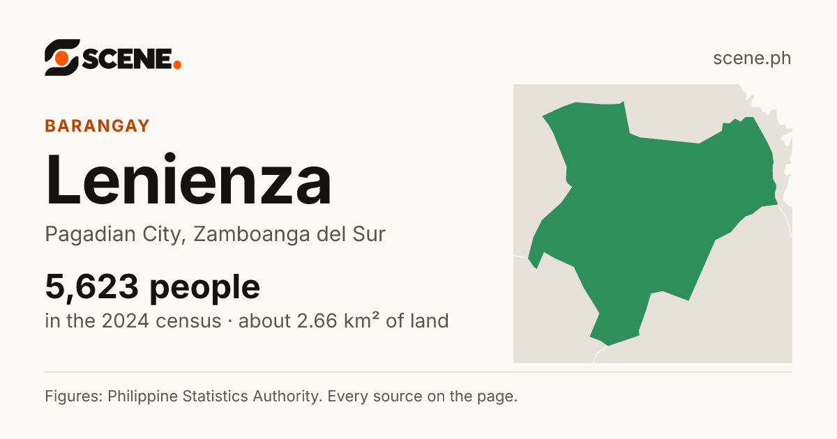 Lenienza, Pagadian City, barangay: 5,623 people in the 2024 census