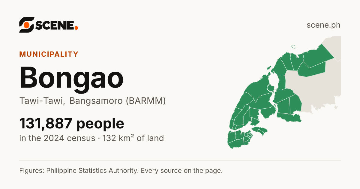 Bongao, Tawi-Tawi, municipality: 131,887 people in the 2024 census