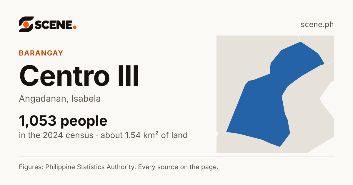 Centro III, Angadanan, barangay: 1,053 people in the 2024 census