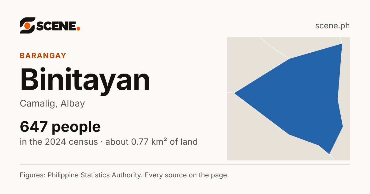 Binitayan, Camalig, barangay: 647 people in the 2024 census