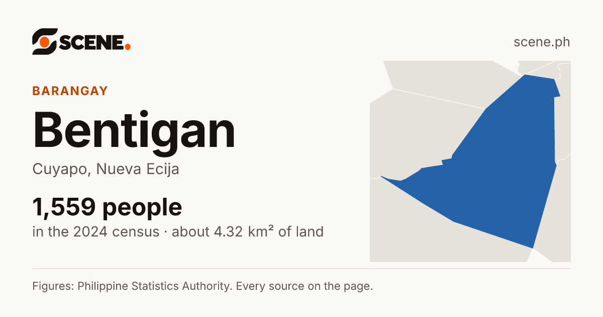 Bentigan, Cuyapo, barangay: 1,559 people in the 2024 census