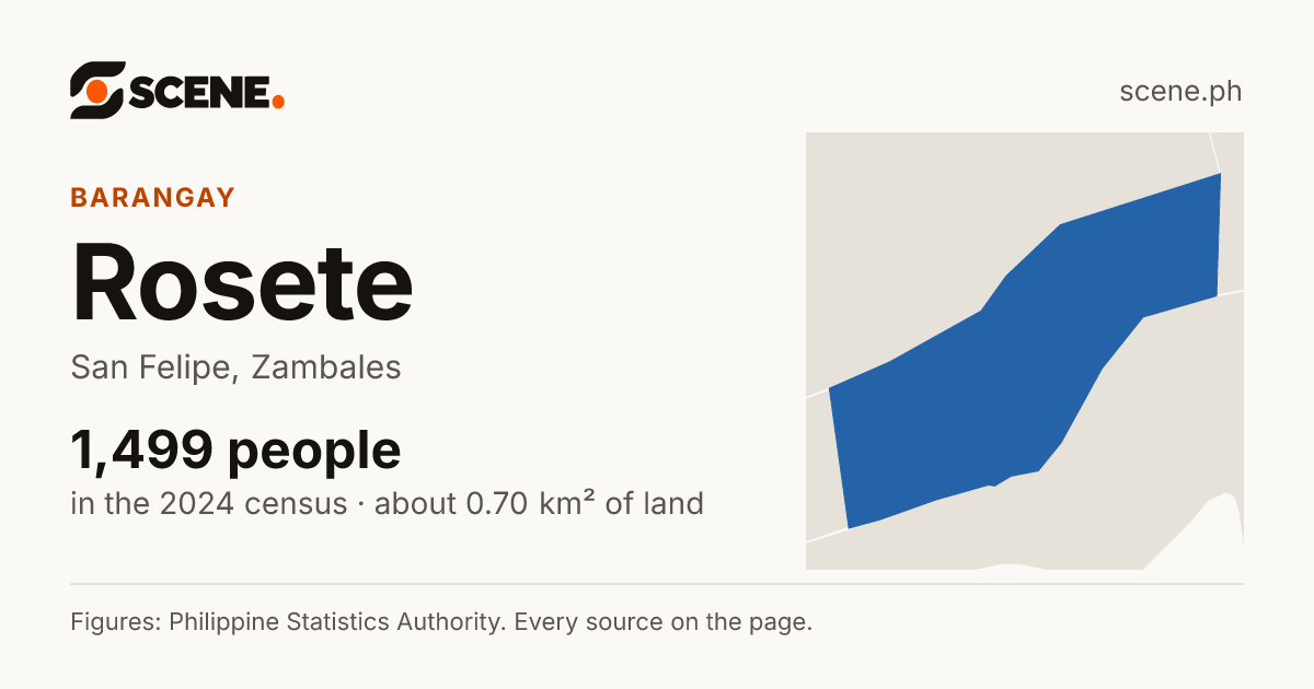 Rosete, San Felipe, barangay: 1,499 people in the 2024 census