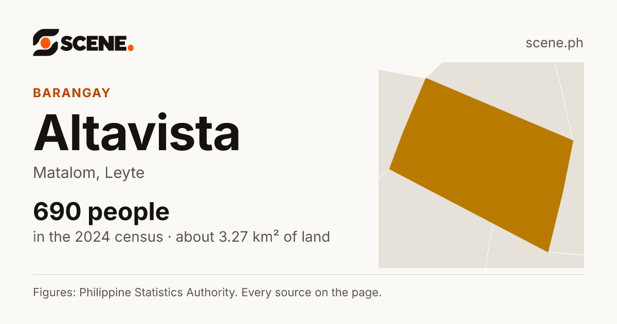 Altavista, Matalom, barangay: 690 people in the 2024 census