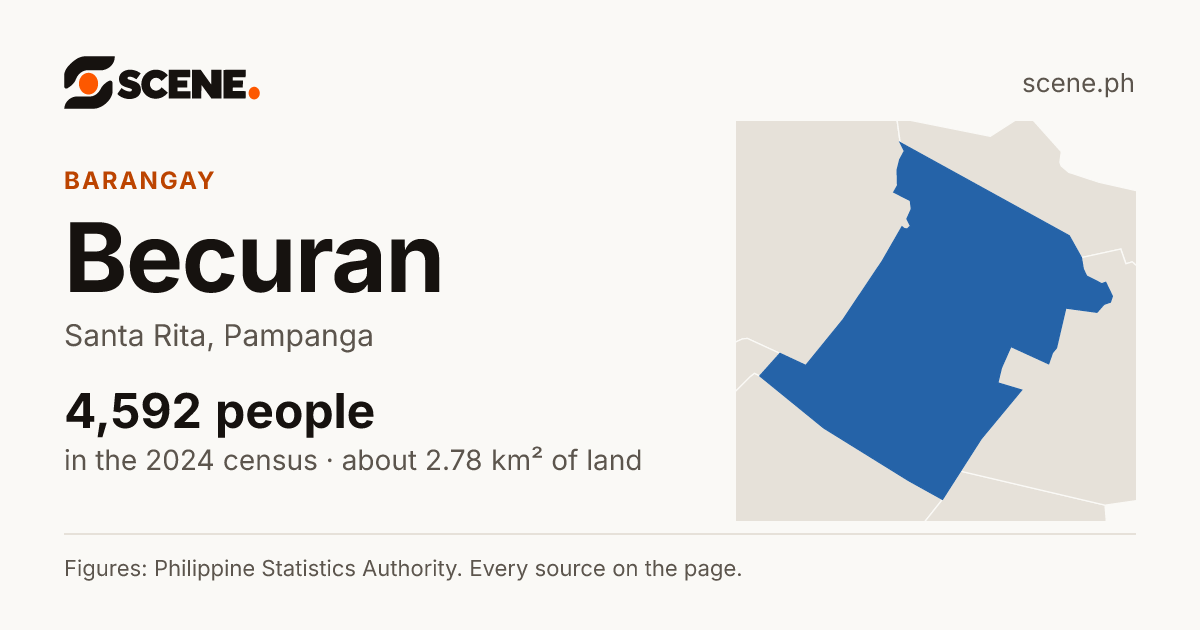 Becuran, Santa Rita, barangay: 4,592 people in the 2024 census