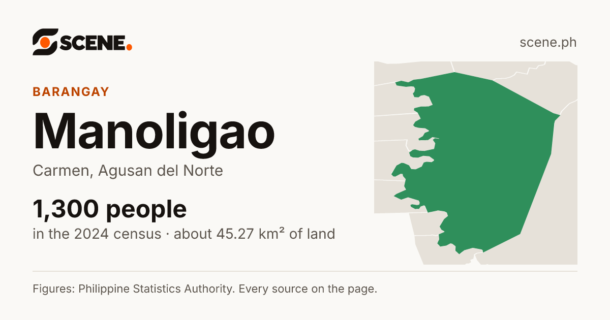 Manoligao, Carmen, barangay: 1,300 people in the 2024 census