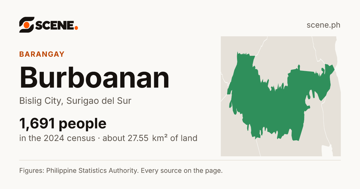 Burboanan, Bislig City, barangay: 1,691 people in the 2024 census
