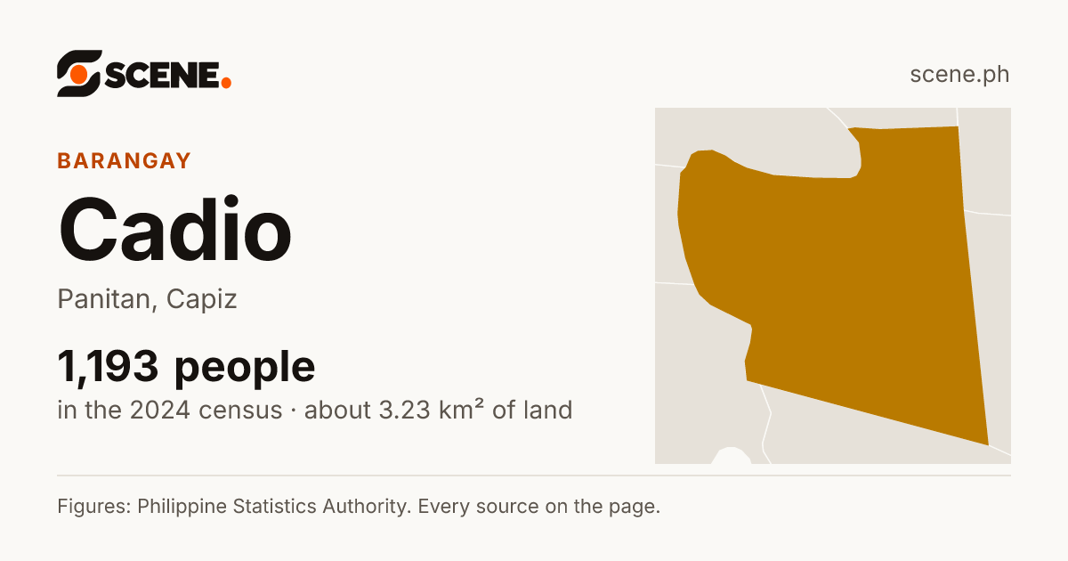 Cadio, Panitan, barangay: 1,193 people in the 2024 census
