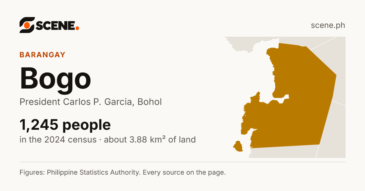 Bogo, President Carlos P. Garcia, barangay: 1,245 people in the 2024 census