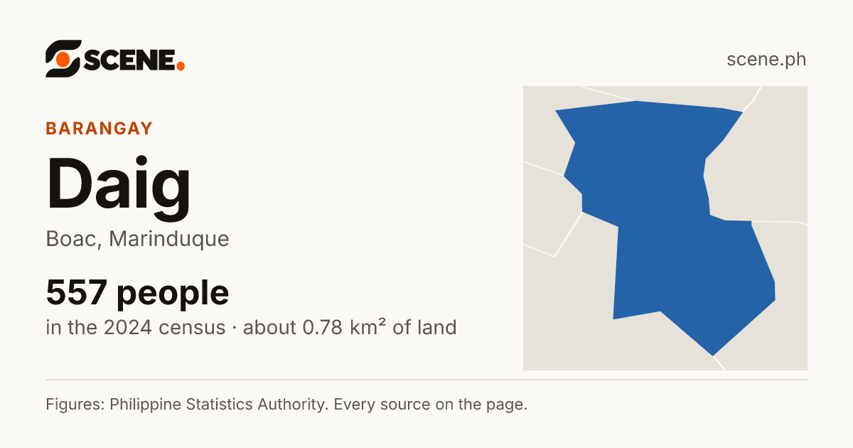Daig, Boac, barangay: 557 people in the 2024 census