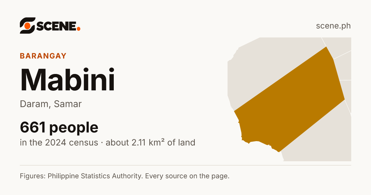 Mabini, Daram, barangay: 661 people in the 2024 census