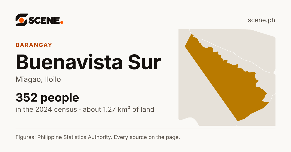 Buenavista Sur, Miagao, barangay: 352 people in the 2024 census