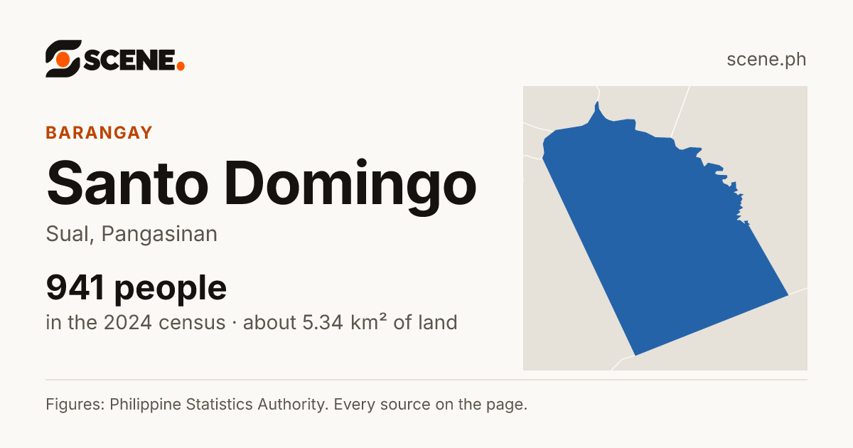 Santo Domingo, Sual, barangay: 941 people in the 2024 census