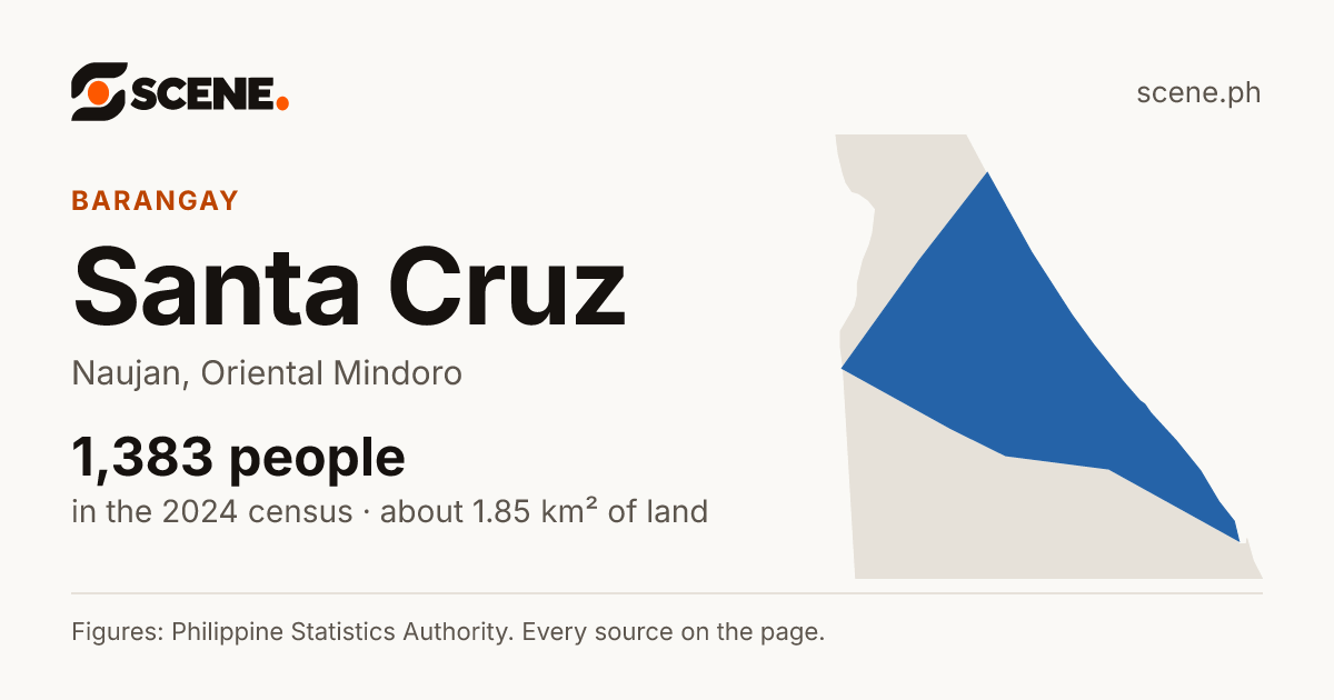 Santa Cruz, Naujan, barangay: 1,383 people in the 2024 census
