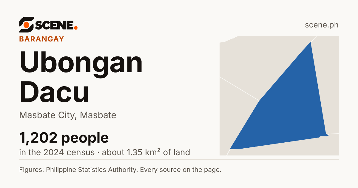 Ubongan Dacu, Masbate City, barangay: 1,202 people in the 2024 census