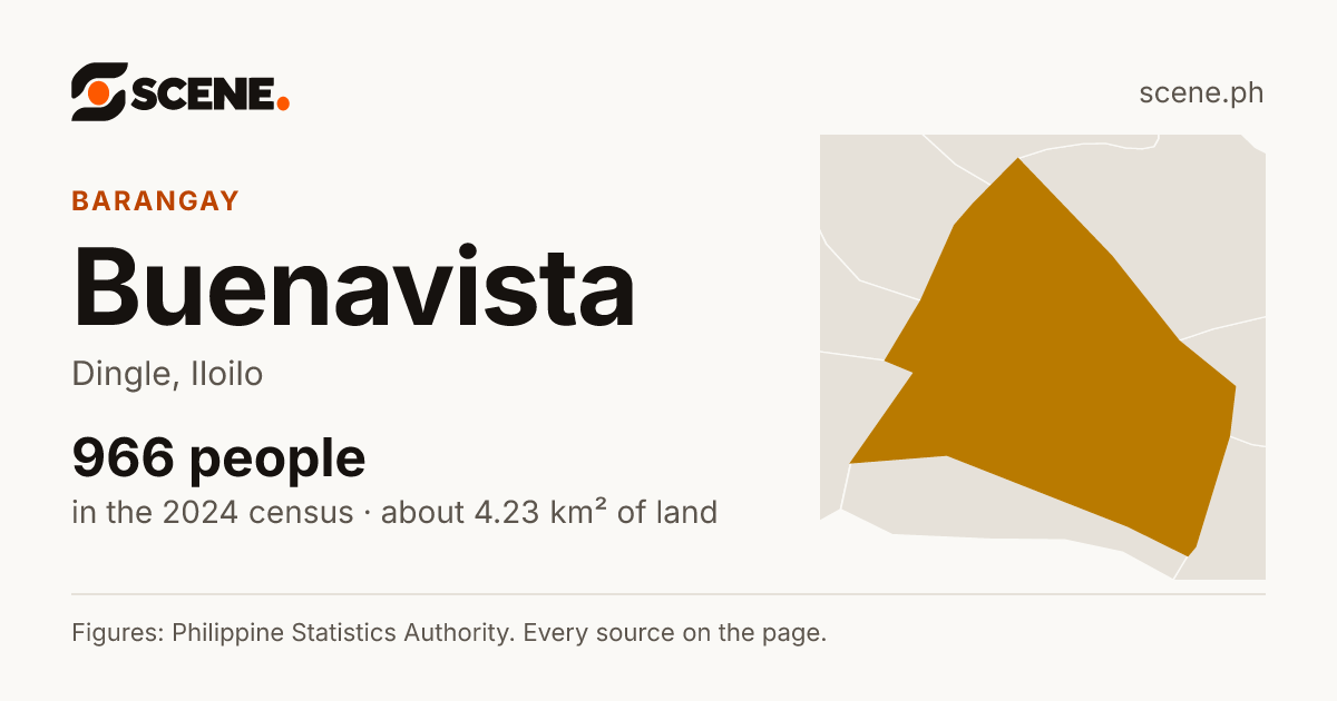 Buenavista, Dingle, barangay: 966 people in the 2024 census