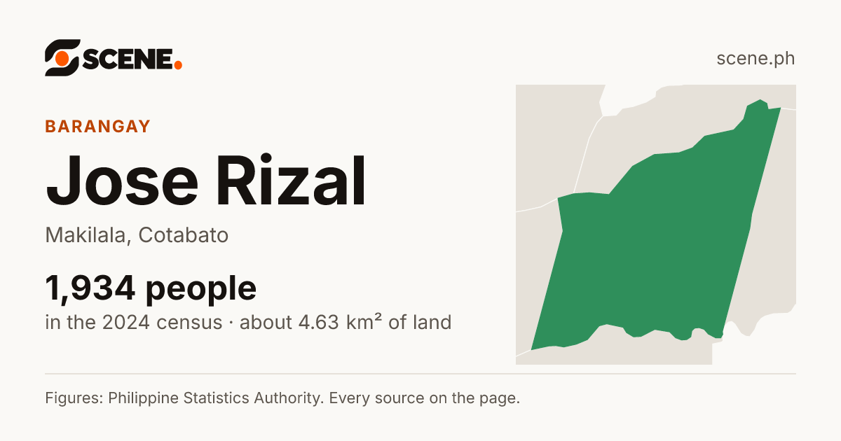 Jose Rizal, Makilala, barangay: 1,934 people in the 2024 census