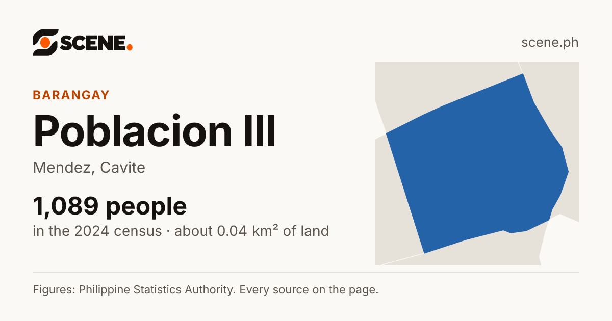 Poblacion III, Mendez, barangay: 1,089 people in the 2024 census