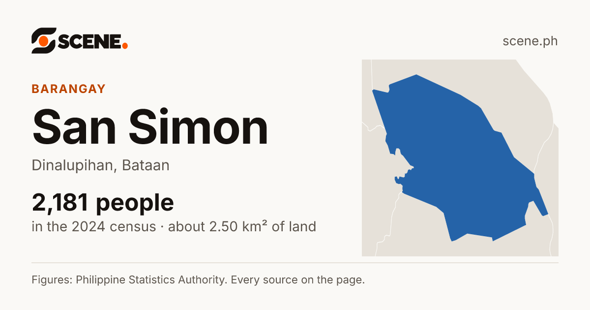 San Simon, Dinalupihan, barangay: 2,181 people in the 2024 census