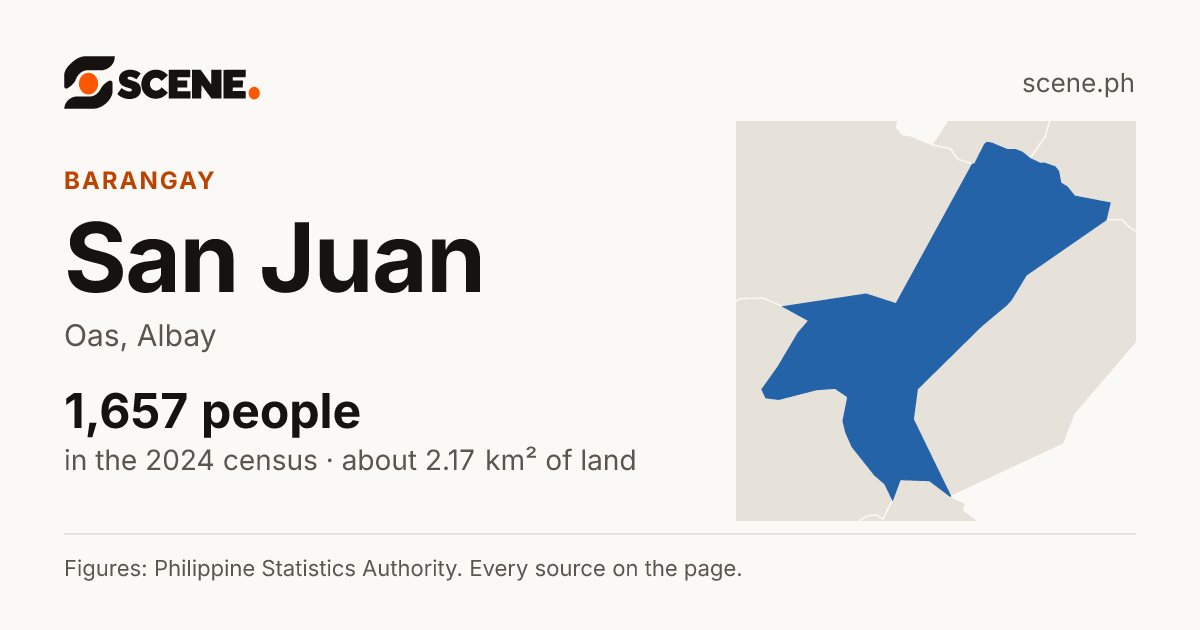 San Juan, Oas, barangay: 1,657 people in the 2024 census